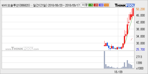 [한경로보뉴스] '바이오솔루션' 52주 신고가 경신, 대형 증권사 매수 창구 상위에 등장 - 미래에셋, 삼성증권 등