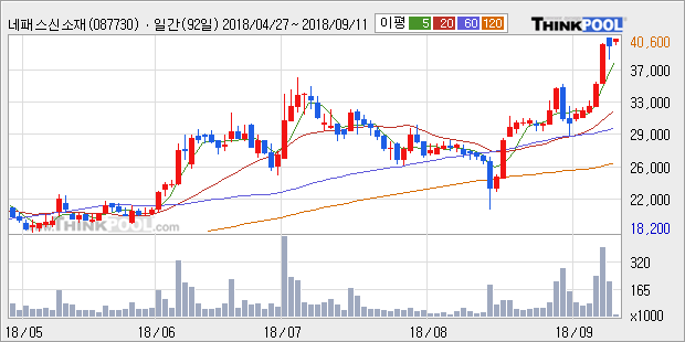 [한경로보뉴스] '네패스신소재' 10% 이상 상승, 전형적인 상승세, 단기·중기 이평선 정배열