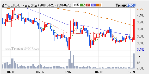 [한경로보뉴스] '멜파스' 10% 이상 상승, 주가 상승 중, 단기간 골든크로스 형성