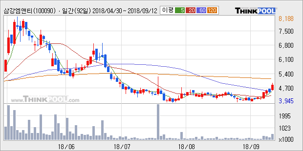 [한경로보뉴스] '삼강엠앤티' 10% 이상 상승, 전일 종가 기준 PER 1.4배, PBR 0.5배, 저PER, 저PBR