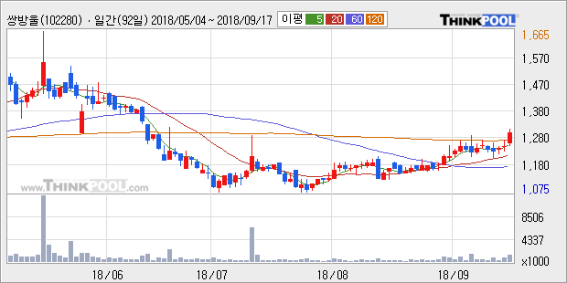 [한경로보뉴스] '쌍방울' 5% 이상 상승, 전형적인 상승세, 단기·중기 이평선 정배열