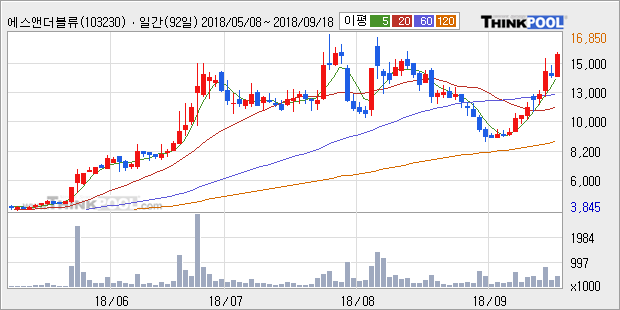 [한경로보뉴스] '에스앤더블류' 10% 이상 상승, 주가 5일 이평선 상회, 단기·중기 이평선 역배열