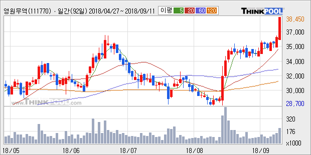 [한경로보뉴스] '영원무역' 5% 이상 상승, 외국계 증권사 창구의 거래비중 18% 수준