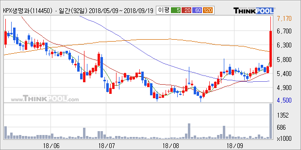 [한경로보뉴스] 'KPX생명과학' 10% 이상 상승, 전형적인 상승세, 단기·중기 이평선 정배열