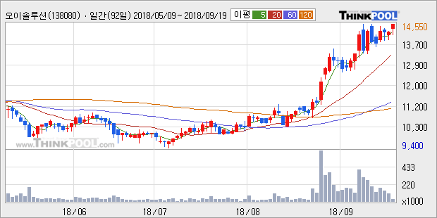 [한경로보뉴스] '오이솔루션' 52주 신고가 경신, 외국계 증권사 창구의 거래비중 10% 수준