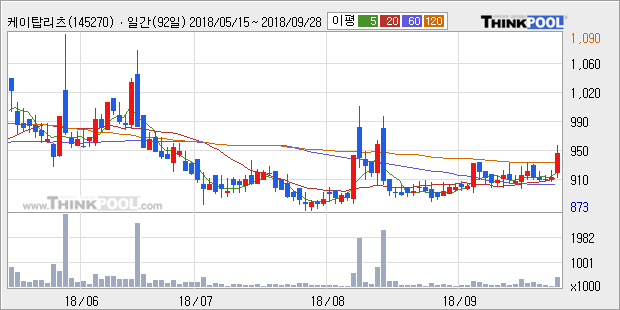 [한경로보뉴스] '케이탑리츠' 5% 이상 상승, 전형적인 상승세, 단기·중기 이평선 정배열