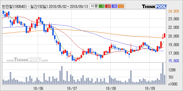 [한경로보뉴스] '한진칼' 5% 이상 상승, 전형적인 상승세, 단기·중기 이평선 정배열