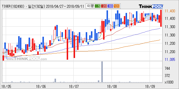 [한경로보뉴스] 'TIGER 단기선진하이일드(합성 H)' 52주 신고가 경신, 전형적인 상승세, 단기·중기 이평선 정배열