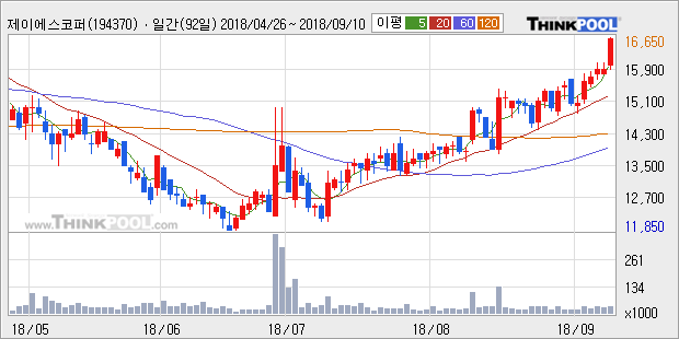 [한경로보뉴스] '제이에스코퍼레이션' 5% 이상 상승, 전형적인 상승세, 단기·중기 이평선 정배열