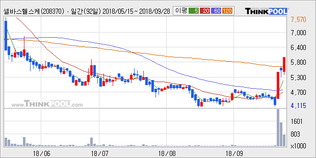 [한경로보뉴스] '셀바스헬스케어' 10% 이상 상승, 주가 상승 중, 단기간 골든크로스 형성