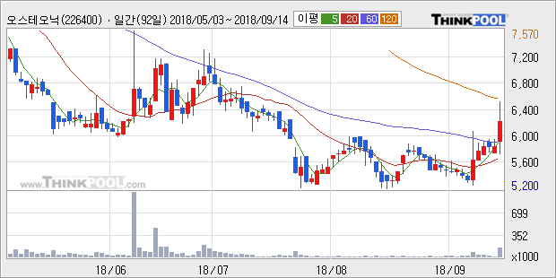 [한경로보뉴스] '오스테오닉' 10% 이상 상승, 주가 상승 중, 단기간 골든크로스 형성