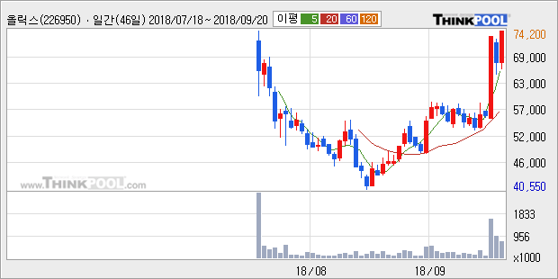[한경로보뉴스] '올릭스' 10% 이상 상승, 주가 상승 흐름, 단기 이평선 정배열, 중기 이평선 역배열