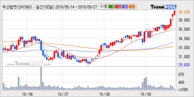 [한경로보뉴스] '두산밥캣' 52주 신고가 경신, 외국계 증권사 창구의 거래비중 54% 수준