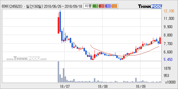 [한경로보뉴스] 'EDGC' 10% 이상 상승, 전형적인 상승세, 단기·중기 이평선 정배열