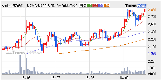 [한경로보뉴스] '모비스' 52주 신고가 경신, 대형 증권사 매수 창구 상위에 등장 - 하나금융, 미래에셋 등