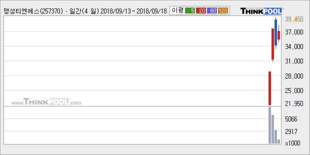 [한경로보뉴스] '명성티엔에스' 10% 이상 상승, 대형 증권사 매수 창구 상위에 등장 - 미래에셋, 삼성증권 등