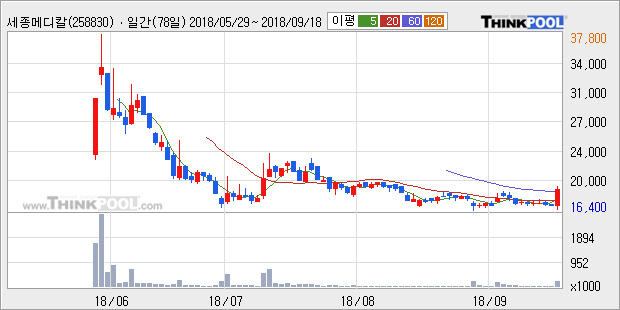 [한경로보뉴스] '세종메디칼' 10% 이상 상승, 주가 60일 이평선 상회, 단기·중기 이평선 역배열