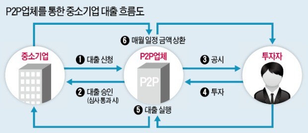 P2P금융, 中企·소상공인 '단기자금 젖줄' 될까