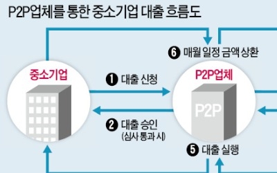 P2P금융, 中企·소상공인 '단기자금 젖줄' 될까