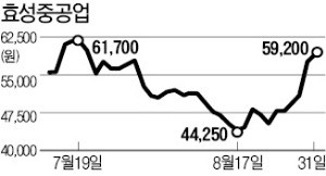 효성重, ESS·수소차 충전소 기대로 강세