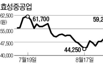 효성重, ESS·수소차 충전소 기대로 강세