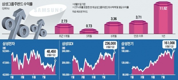 다시 뛰는 삼성그룹株… SDI·전기 신고가 육박