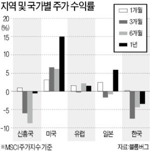 [한상춘의 국제경제읽기] 달러 부채 상환 임박… 다음 금융위기 후보국은