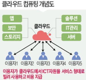 서버·저장장치 등 필요한 만큼만 빌려쓰는 비즈니스