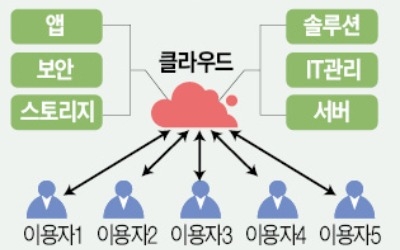 서버·저장장치 등 필요한 만큼만 빌려쓰는 비즈니스