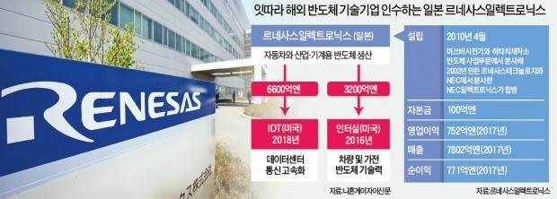 르네사스, IDT 60억弗에 인수 추진… "日 반도체 르네상스 신호탄"