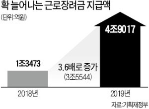 내년 근로장려금 5조원 육박… 올해보다 세 배 이상 늘어난다