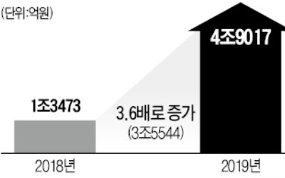 내년 근로장려금 5조원 육박… 올해보다 세 배 이상 늘어난다