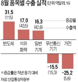 '반도체 호황' 의존… 1~8월 수출 사상최대