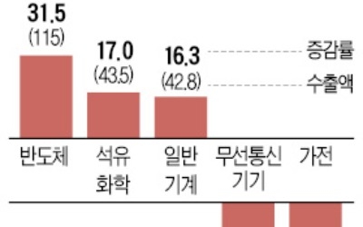 '반도체 호황' 의존… 1~8월 수출 사상최대