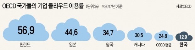 한국은 선수도 시장도 없는 '클라우드 황무지'