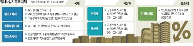 "임대주택 稅혜택 과도… 다주택자들, 집 더 사는 수단으로 악용"