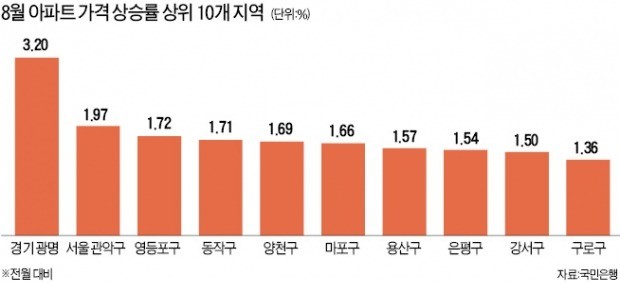 날씨만큼 뜨거웠던 8월… 1% 이상 상승지역 속출