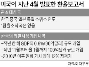 중국만 조작국 지정돼도 한국 수출 '치명타'