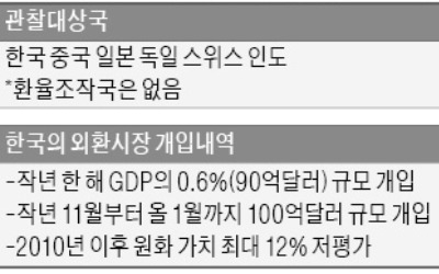 중국만 조작국 지정돼도 한국 수출 '치명타'