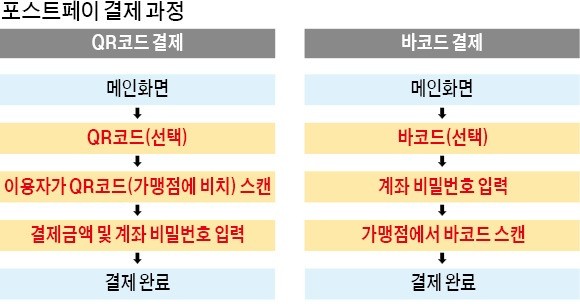 우체국도 '페이' 진출… "자영업자 수수료 0"