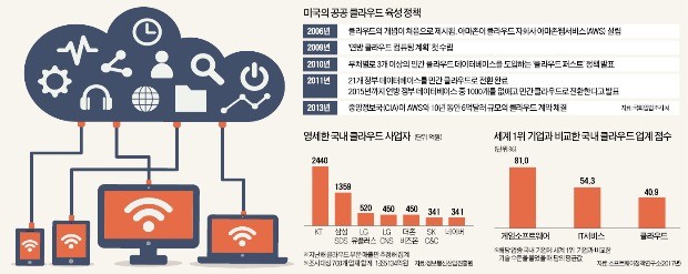 CIA까지 아마존 클라우드 쓰는 美… '보안 트라우마'에 갇힌 韓