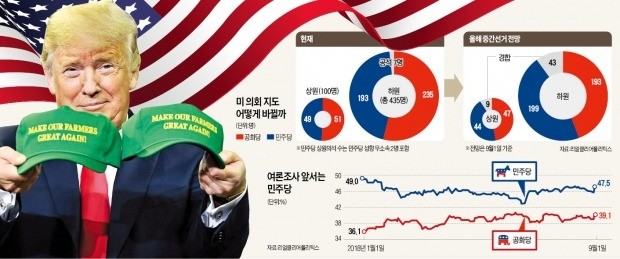 '측근 변심'에 코너 몰린 트럼프… 선거 앞두고 '북핵·통상 압박' 강공