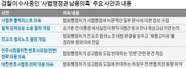 '사법농단' 끝까지 간다는 檢… 대법관 곧 소환