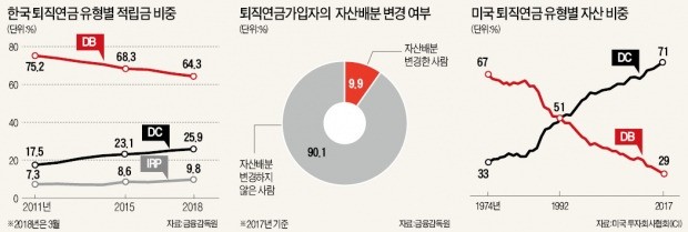 10명 중 9명이 퇴직연금 자산배분 안해… '셀프 넛지'로 적극 운용을