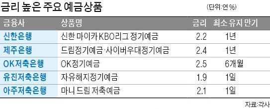 프로야구 관객 900만명 넘으면 금리 '덤'… 예·적금 특판 이자 쏠쏠하네~