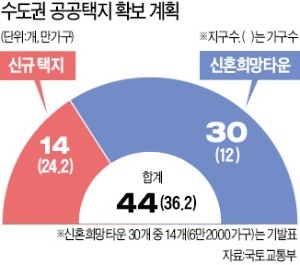 추석 전 '準신도시급' 택지 공급계획 나온다