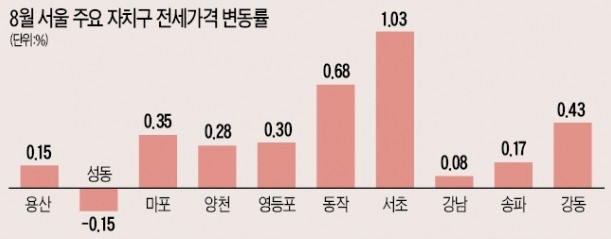 "헬리오시티 입주 충격 없다"… 송파구 전세가격 강세