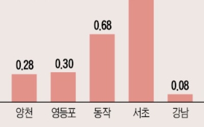 "헬리오시티 입주 충격 없다"… 송파구 전세가격 강세