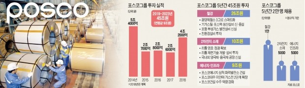 철강 26조·소재 10조·에너지 9조… 포스코, 3대 핵심축에 '화력 집중'