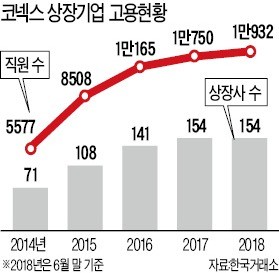 코넥스 '상장 효과'… 年평균 고용증가율 8.3%